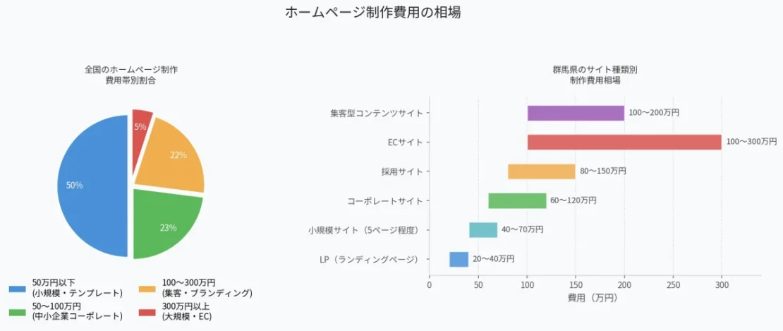 【2026年版】群馬のホームページ制作費用の相場｜価格帯・内訳・失敗しない選び方を徹底解説