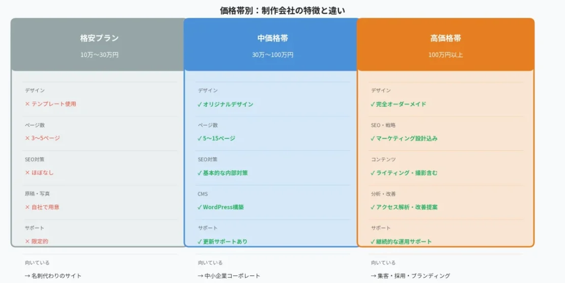 【2026年版】群馬のホームページ制作費用の相場｜価格帯・内訳・失敗しない選び方を徹底解説
