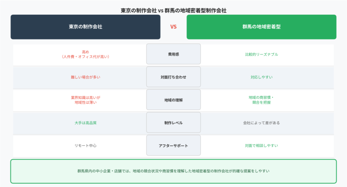 【2026年版】群馬のホームページ制作費用の相場｜価格帯・内訳・失敗しない選び方を徹底解説