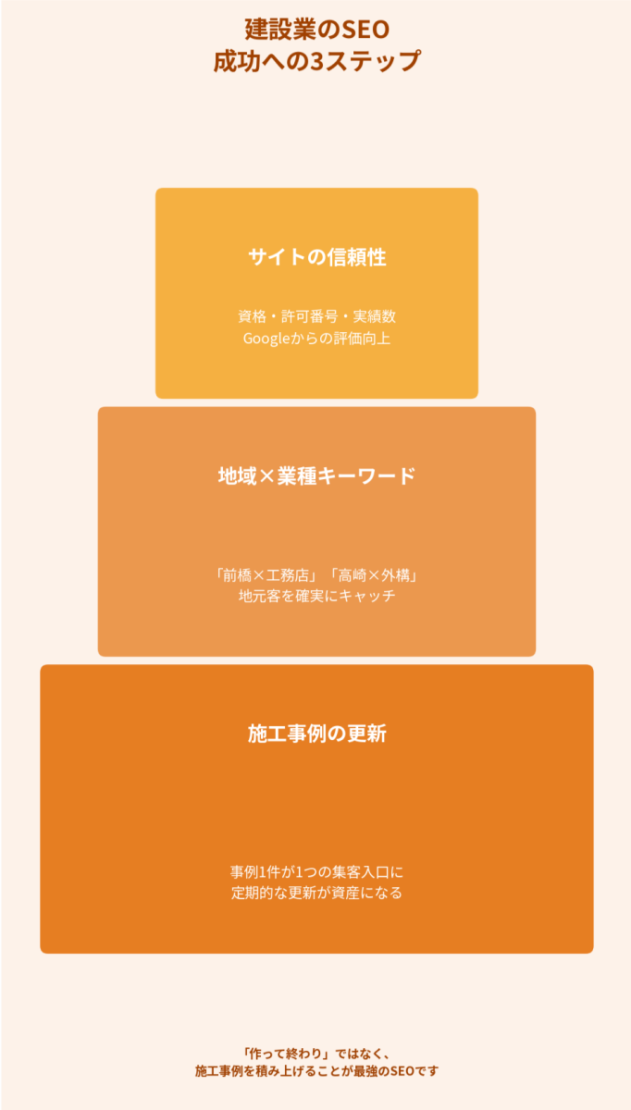 建設会社のホームページ制作｜群馬で集客できる建設業サイトの作り方